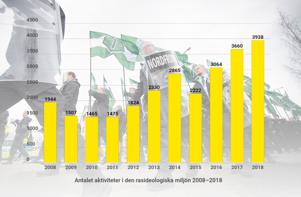 Den svenska vit makt-miljön blir allt mer aktiv. 