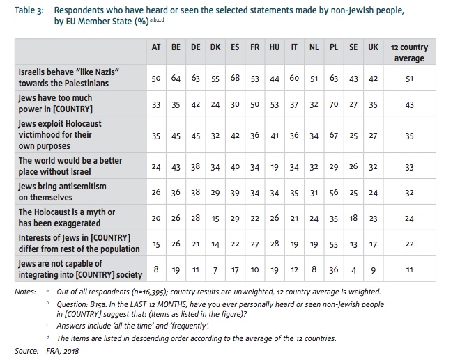 Statistik över antisemitiska påståenden som tillfrågade har mötts av